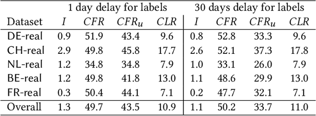 Figure 4 for Detecting organized eCommerce fraud using scalable categorical clustering