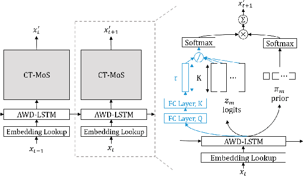 Figure 3 for Contextual Temperature for Language Modeling
