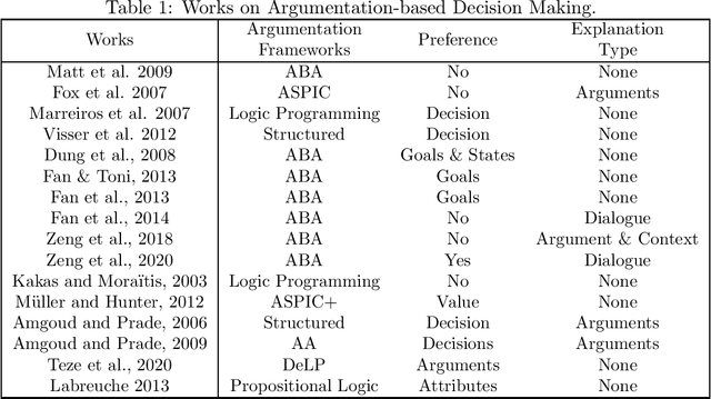 Figure 2 for Explainable Decision Making with Lean and Argumentative Explanations