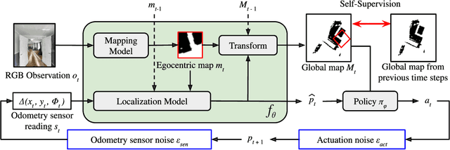 Figure 1 for Self-Supervised Domain Adaptation for Visual Navigation with Global Map Consistency