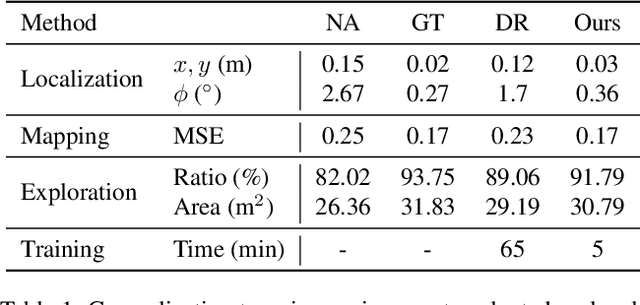Figure 2 for Self-Supervised Domain Adaptation for Visual Navigation with Global Map Consistency