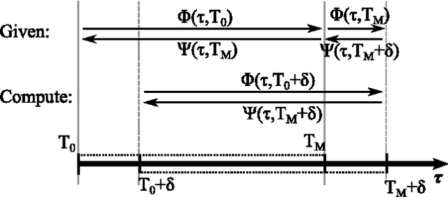 Figure 1 for Real-time Dynamic-Mode Scheduling Using Single-Integration Hybrid Optimization for Linear Time-Varying Systems