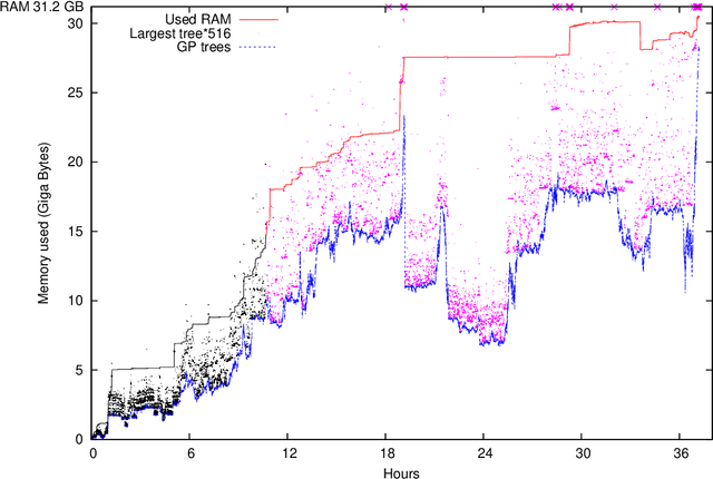 Figure 3 for Multi-threaded Memory Efficient Crossover in C++ for Generational Genetic Programming