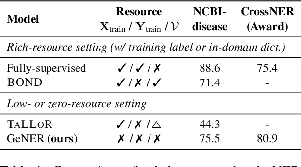 Figure 1 for Simple Questions Generate Named Entity Recognition Datasets