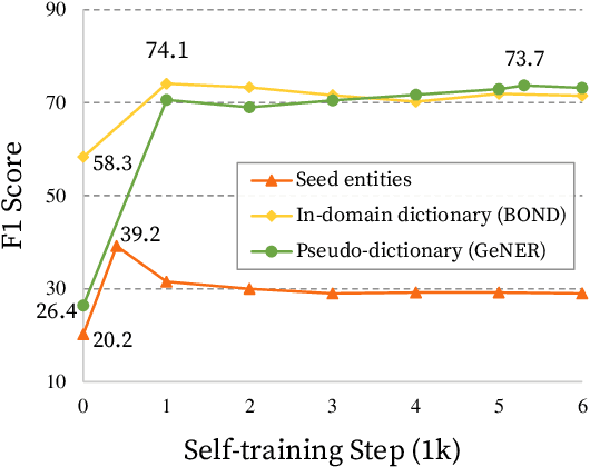 Figure 4 for Simple Questions Generate Named Entity Recognition Datasets