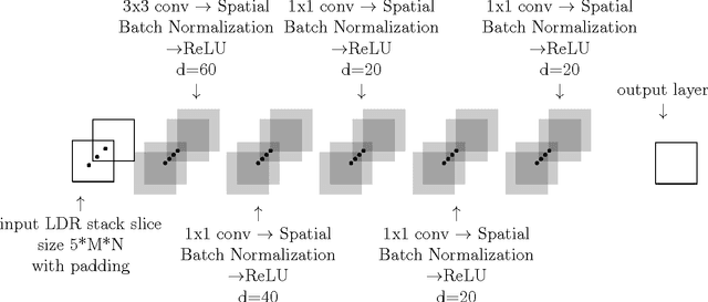 Figure 1 for Deep Neural Networks for HDR imaging