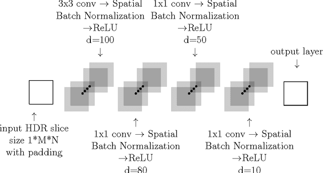 Figure 2 for Deep Neural Networks for HDR imaging