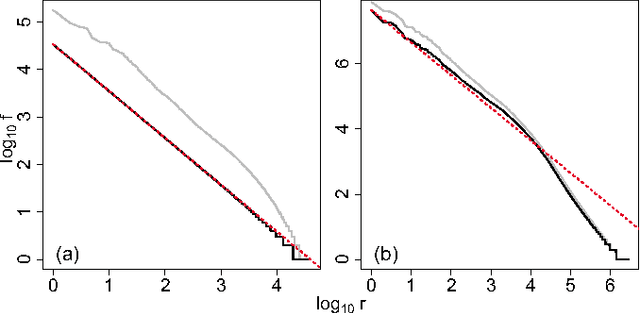 Figure 1 for Text mixing shapes the anatomy of rank-frequency distributions: A modern Zipfian mechanics for natural language