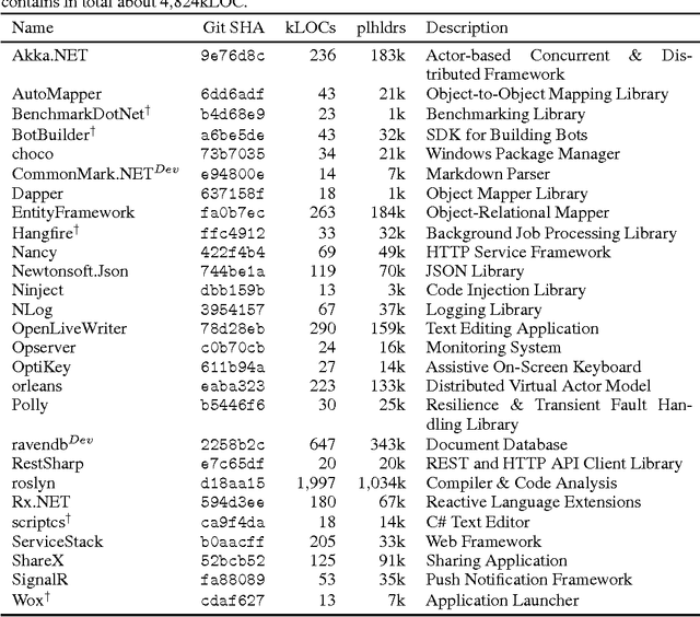 Figure 4 for SmartPaste: Learning to Adapt Source Code