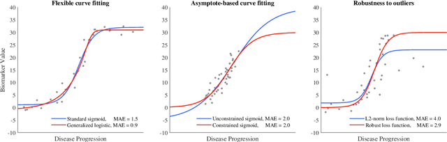 Figure 1 for Robust parametric modeling of Alzheimer's disease progression