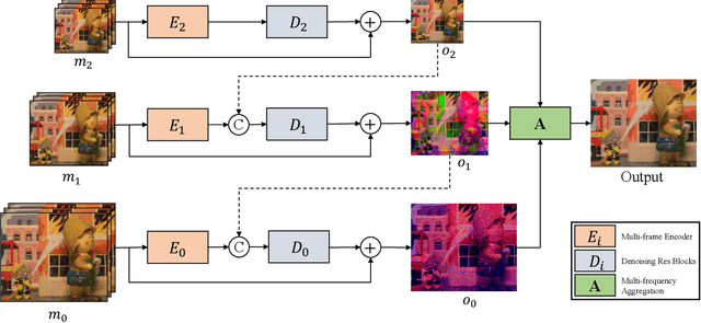 Figure 3 for Efficient Burst Raw Denoising with Variance Stabilization and Multi-frequency Denoising Network