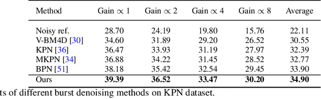 Figure 2 for Efficient Burst Raw Denoising with Variance Stabilization and Multi-frequency Denoising Network