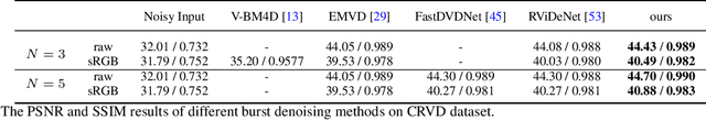 Figure 4 for Efficient Burst Raw Denoising with Variance Stabilization and Multi-frequency Denoising Network