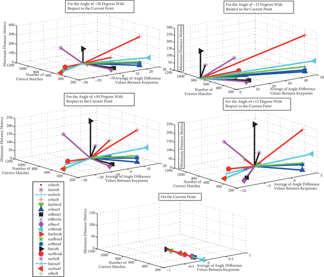 Figure 3 for Analysis of feature detector and descriptor combinations with a localization experiment for various performance metrics