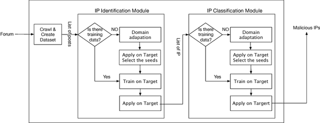 Figure 1 for RIPEx: Extracting malicious IP addresses from security forums using cross-forum learning