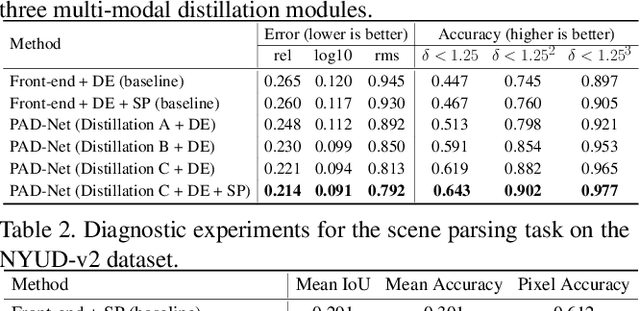 Figure 2 for PAD-Net: Multi-Tasks Guided Prediction-and-Distillation Network for Simultaneous Depth Estimation and Scene Parsing