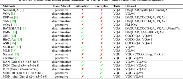 Figure 1 for Deep Exemplar Networks for VQA and VQG