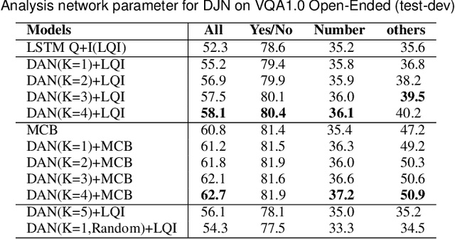 Figure 4 for Deep Exemplar Networks for VQA and VQG