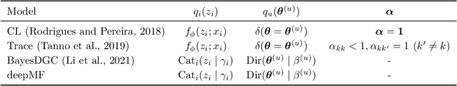 Figure 2 for Robust Deep Learning from Crowds with Belief Propagation