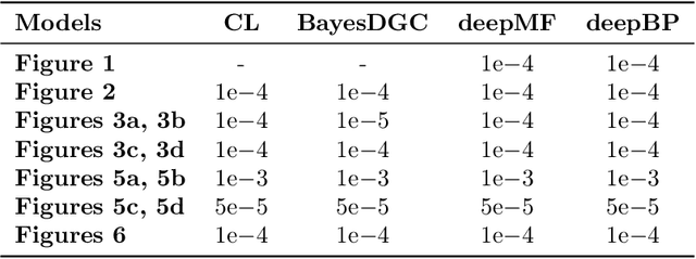 Figure 4 for Robust Deep Learning from Crowds with Belief Propagation