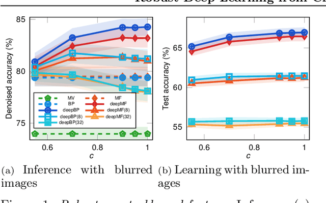 Figure 1 for Robust Deep Learning from Crowds with Belief Propagation