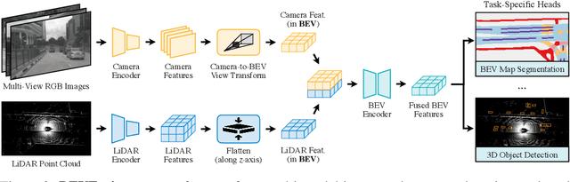 Figure 3 for BEVFusion: Multi-Task Multi-Sensor Fusion with Unified Bird's-Eye View Representation