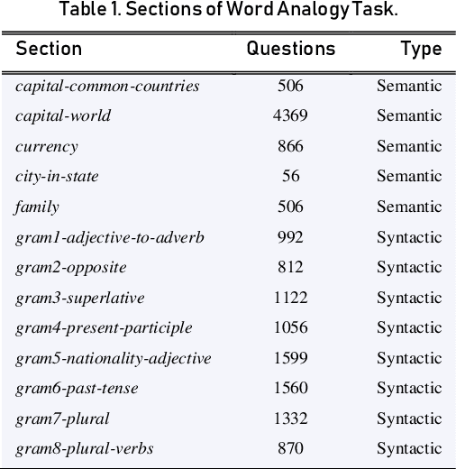 Figure 2 for Word Embeddings for the Armenian Language: Intrinsic and Extrinsic Evaluation