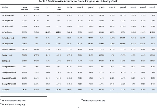 Figure 3 for Word Embeddings for the Armenian Language: Intrinsic and Extrinsic Evaluation