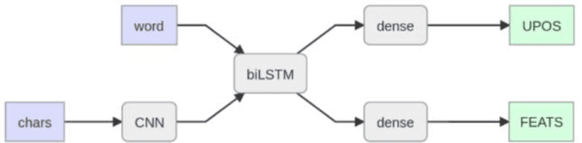Figure 4 for Word Embeddings for the Armenian Language: Intrinsic and Extrinsic Evaluation
