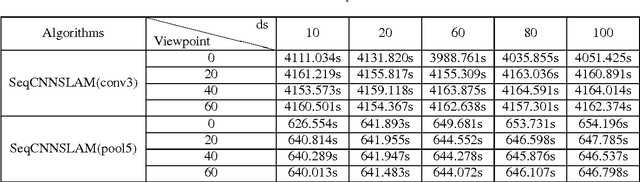 Figure 4 for CNN Feature boosted SeqSLAM for Real-Time Loop Closure Detection