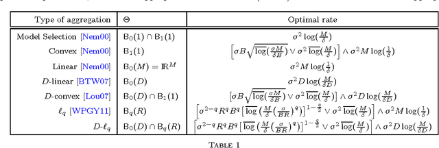 Figure 1 for Aggregation of Affine Estimators