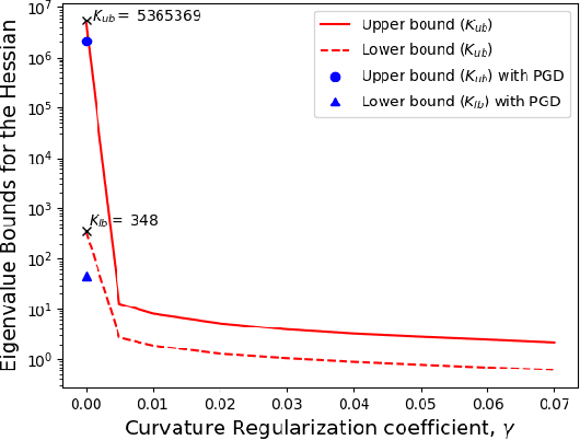 Figure 4 for Second-Order Provable Defenses against Adversarial Attacks