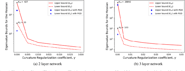 Figure 2 for Second-Order Provable Defenses against Adversarial Attacks