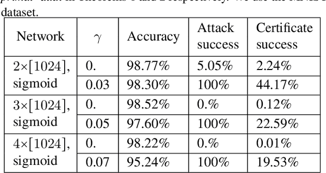 Figure 3 for Second-Order Provable Defenses against Adversarial Attacks