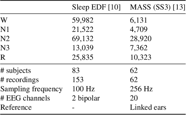 Figure 1 for Self-supervised representation learning from electroencephalography signals