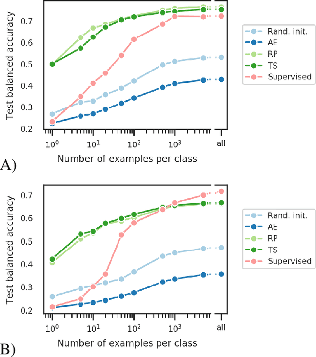 Figure 2 for Self-supervised representation learning from electroencephalography signals
