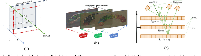Figure 1 for A Novel Light Field Coding Scheme Based on Deep Belief Network and Weighted Binary Images for Additive Layered Displays