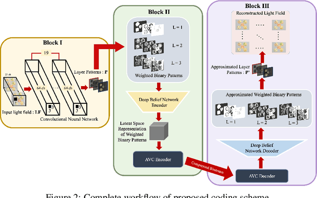 Figure 3 for A Novel Light Field Coding Scheme Based on Deep Belief Network and Weighted Binary Images for Additive Layered Displays