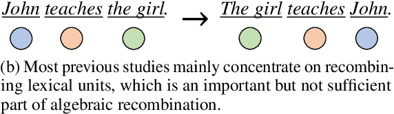 Figure 1 for Learning Algebraic Recombination for Compositional Generalization