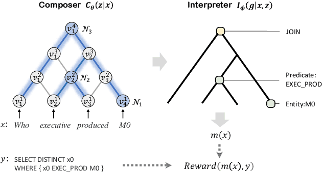 Figure 3 for Learning Algebraic Recombination for Compositional Generalization