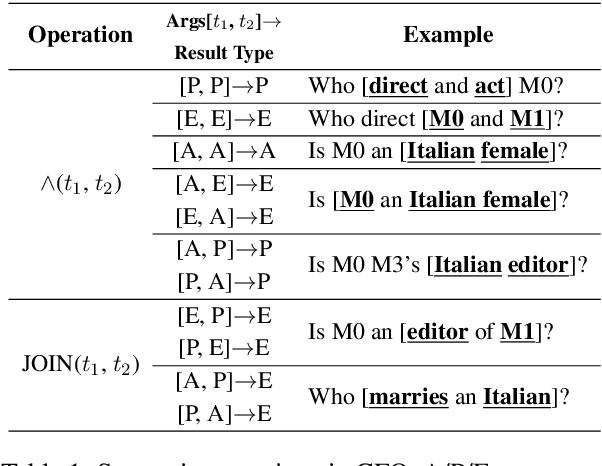 Figure 2 for Learning Algebraic Recombination for Compositional Generalization