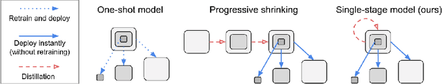 Figure 1 for BigNAS: Scaling Up Neural Architecture Search with Big Single-Stage Models