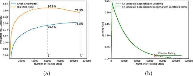 Figure 4 for BigNAS: Scaling Up Neural Architecture Search with Big Single-Stage Models