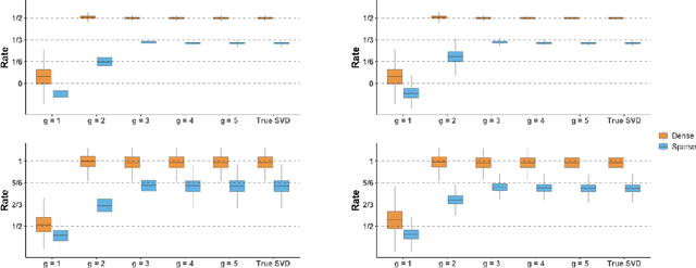 Figure 3 for Perturbation Analysis of Randomized SVD and its Applications to High-dimensional Statistics