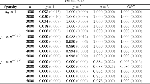 Figure 2 for Perturbation Analysis of Randomized SVD and its Applications to High-dimensional Statistics