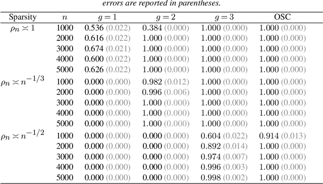 Figure 4 for Perturbation Analysis of Randomized SVD and its Applications to High-dimensional Statistics