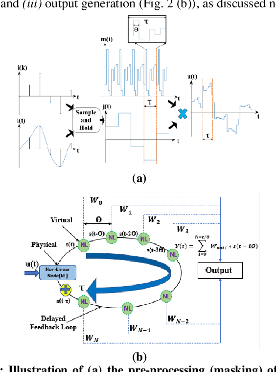Figure 3 for Silicon Photonic Microring Based Chip-Scale Accelerator for Delayed Feedback Reservoir Computing