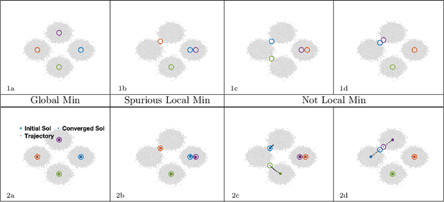 Figure 1 for Structures of Spurious Local Minima in $k$-means