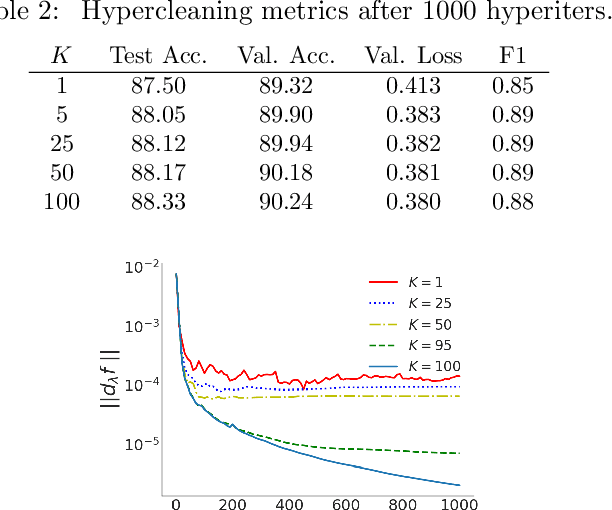 Figure 4 for Truncated Back-propagation for Bilevel Optimization