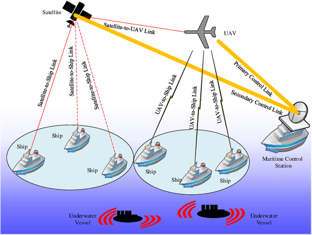 Figure 1 for UAVs-Enabled Maritime Communications: Opportunities and Challenges